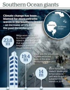 Record-breaking Waves Hit New Zealand